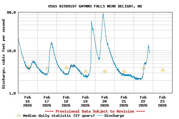 Graph of  Discharge, cubic feet per second