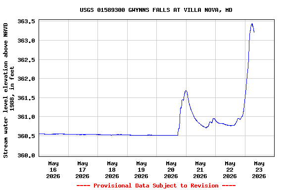 Graph of  Stream water level elevation above NAVD 1988, in feet
