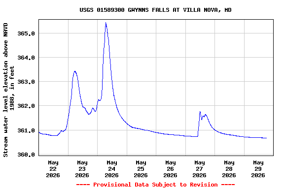 Graph of  Stream water level elevation above NAVD 1988, in feet