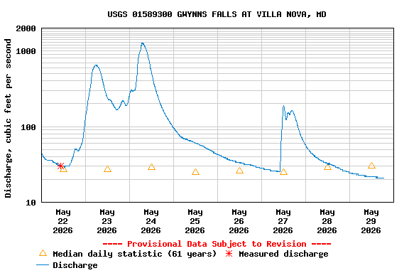 Graph of  Discharge, cubic feet per second