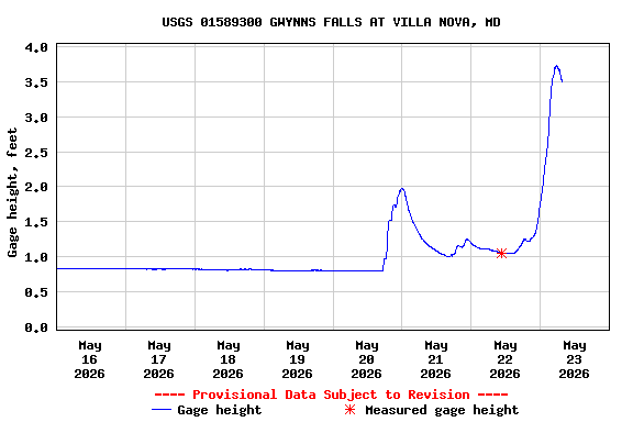 Graph of  Gage height, feet