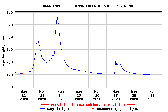 Graph of  Gage height, feet