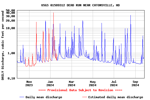 Graph of DAILY Discharge, cubic feet per second