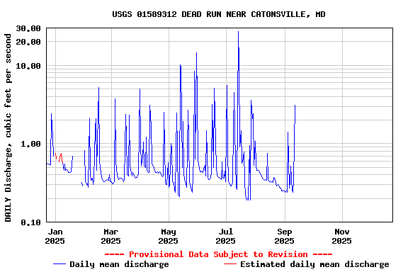 Graph of DAILY Discharge, cubic feet per second
