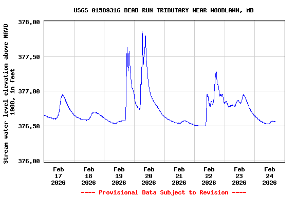 Graph of  Stream water level elevation above NAVD 1988, in feet
