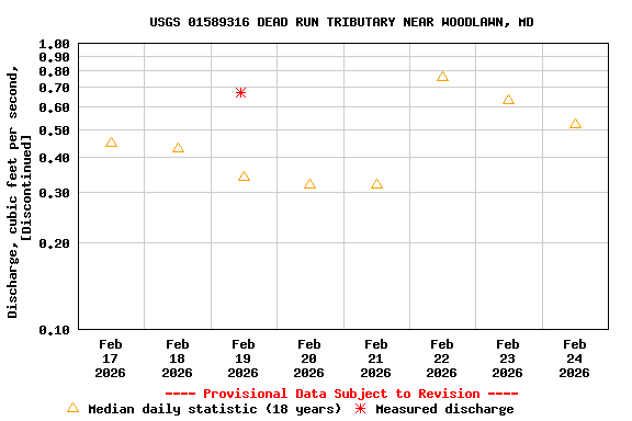 Graph of  Discharge, cubic feet per second, [Discontinued]