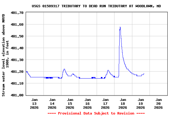 Graph of  Stream water level elevation above NAVD 1988, in feet