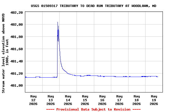 Graph of  Stream water level elevation above NAVD 1988, in feet