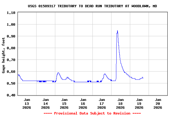 Graph of  Gage height, feet