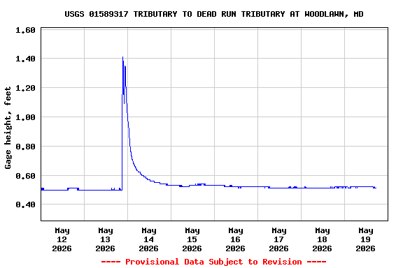Graph of  Gage height, feet