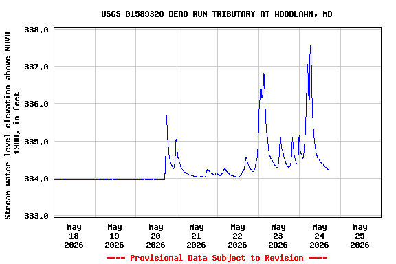 Graph of  Stream water level elevation above NAVD 1988, in feet