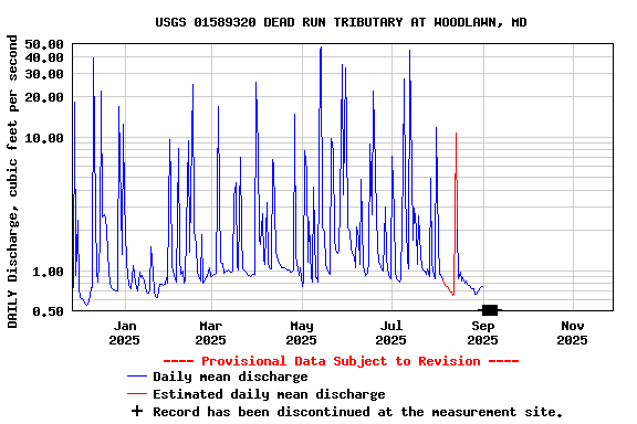 Graph of DAILY Discharge, cubic feet per second