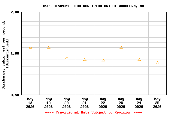 Graph of  Discharge, cubic feet per second, [Discontinued]
