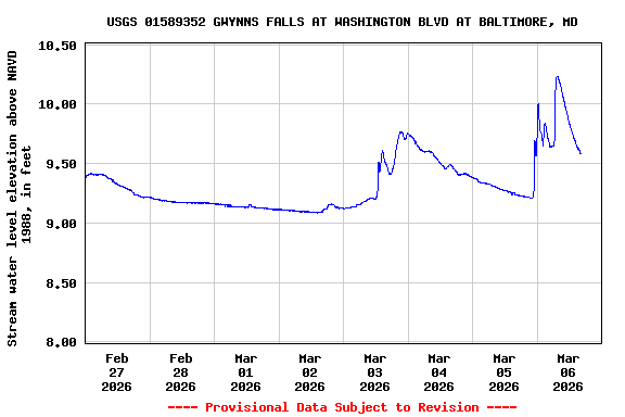 Graph of  Stream water level elevation above NAVD 1988, in feet