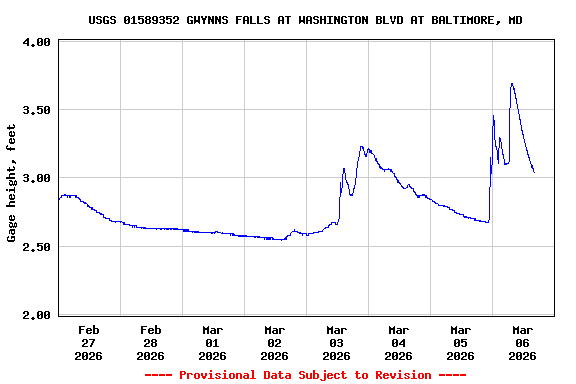 Graph of  Gage height, feet