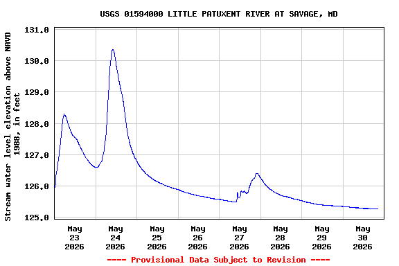 Graph of  Stream water level elevation above NAVD 1988, in feet
