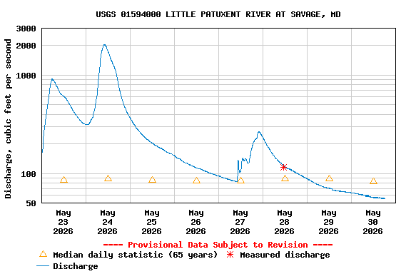 Graph of  Discharge, cubic feet per second