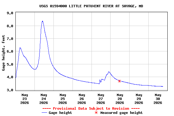 Graph of  Gage height, feet