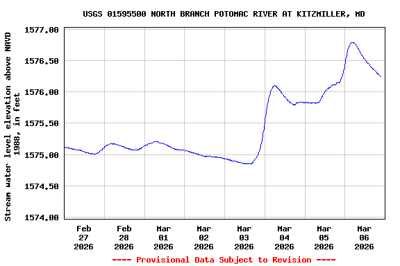 Graph of  Stream water level elevation above NAVD 1988, in feet