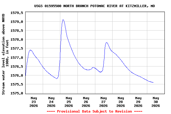 Graph of  Stream water level elevation above NAVD 1988, in feet