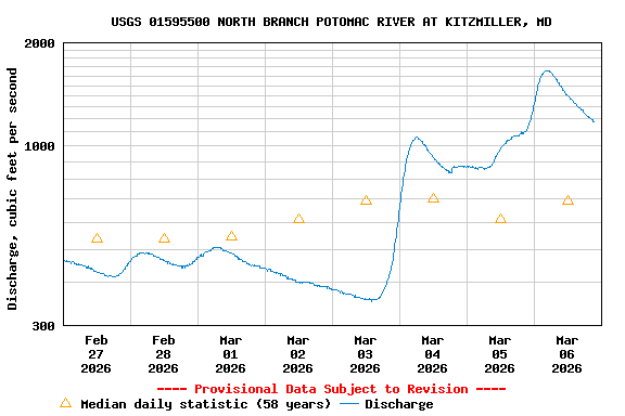 Graph of  Discharge, cubic feet per second