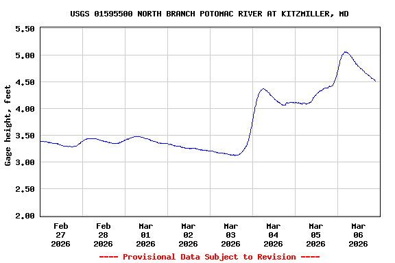Graph of  Gage height, feet