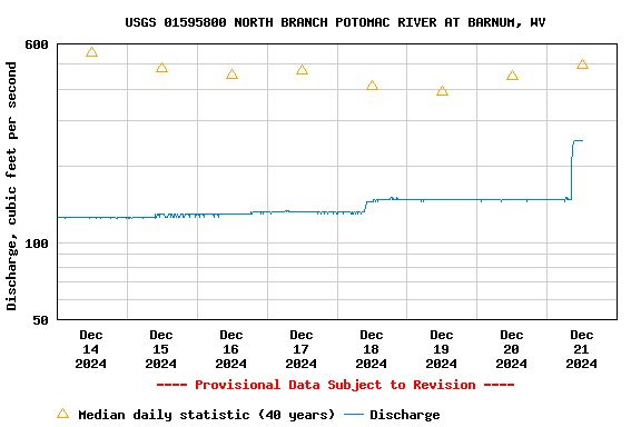 Graph of  Discharge, cubic feet per second