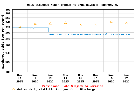 Graph of  Discharge, cubic feet per second