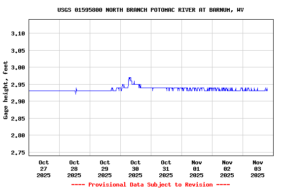 Graph of  Gage height, feet