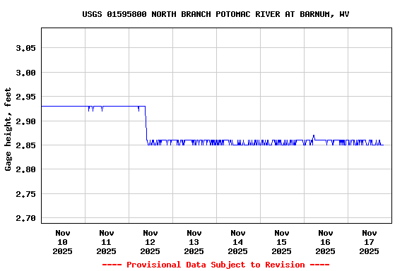 Graph of  Gage height, feet
