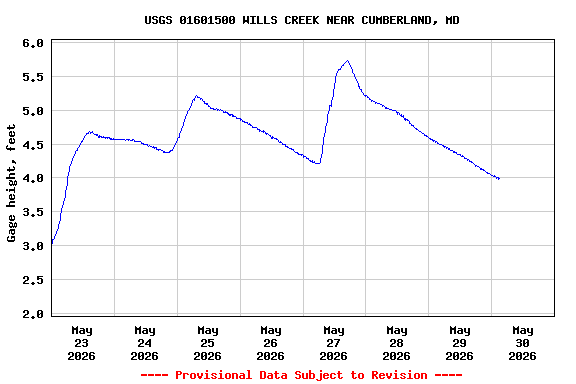 Graph of  Gage height, feet