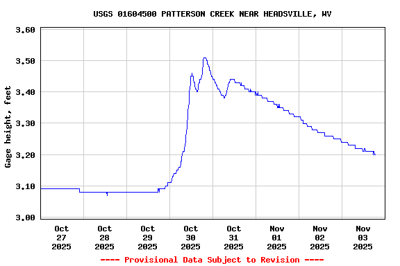 Graph of  Gage height, feet