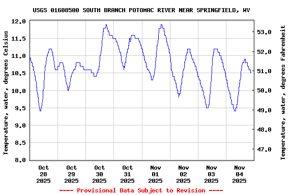 Graph of  Temperature, water, degrees Celsius