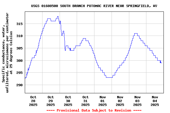 Graph of  Specific conductance, water, unfiltered, microsiemens per centimeter at 25 degrees Celsius