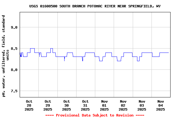 Graph of  pH, water, unfiltered, field, standard units