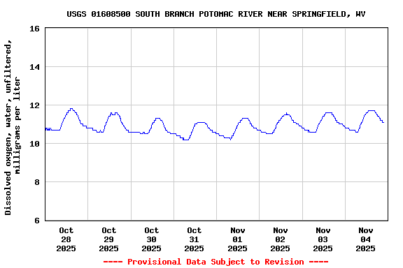 Graph of  Dissolved oxygen, water, unfiltered, milligrams per liter