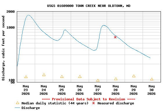 Graph of  Discharge, cubic feet per second