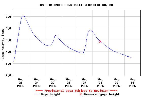 Graph of  Gage height, feet