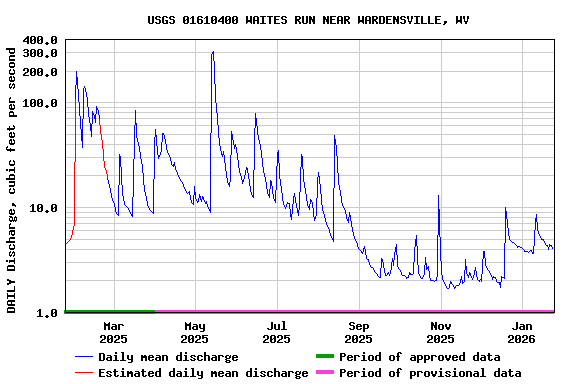Graph of DAILY Discharge, cubic feet per second