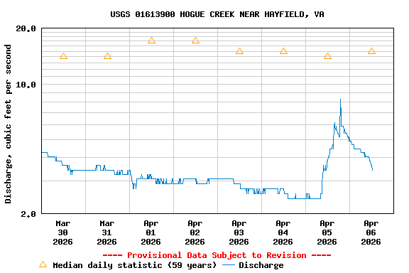 Graph of  Discharge, cubic feet per second