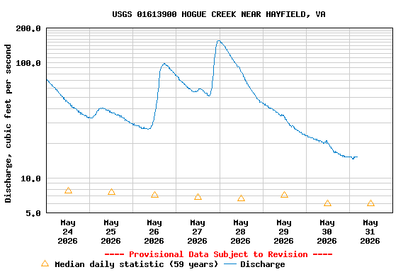 Graph of  Discharge, cubic feet per second