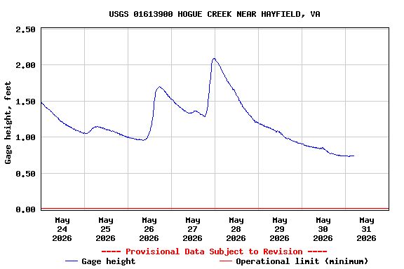 Graph of  Gage height, feet