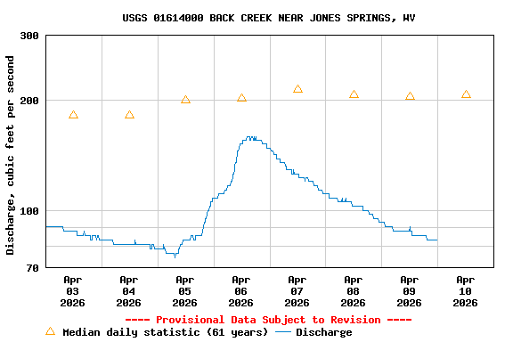 Graph of  Discharge, cubic feet per second