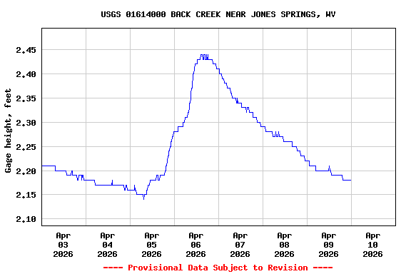 Graph of  Gage height, feet