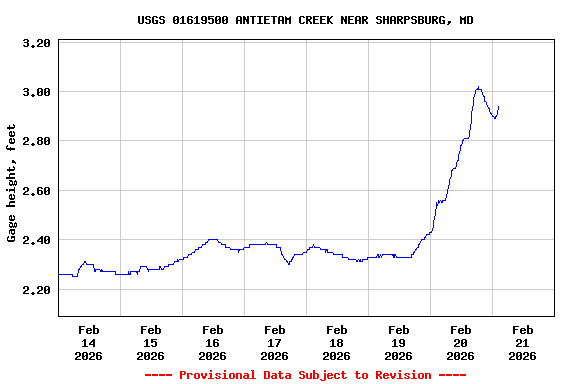 Graph of  Gage height, feet