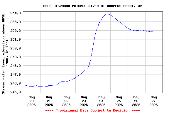 Graph of  Stream water level elevation above NAVD 1988, in feet