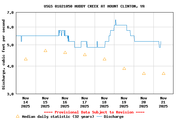 Graph of  Discharge, cubic feet per second
