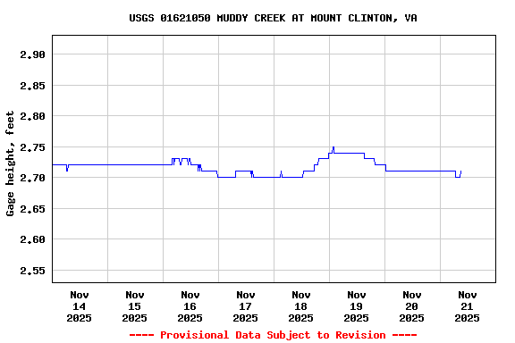 Graph of  Gage height, feet