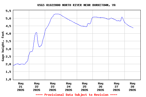 Graph of  Gage height, feet