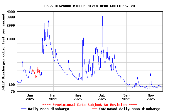 Graph of DAILY Discharge, cubic feet per second